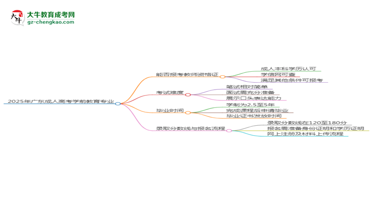 2025年廣東成人高考學(xué)前教育專業(yè)能考事業(yè)編嗎？思維導(dǎo)圖