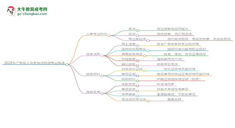 2025年廣東成人高考物流管理專業(yè)入學(xué)考試科目有哪些？思維導(dǎo)圖
