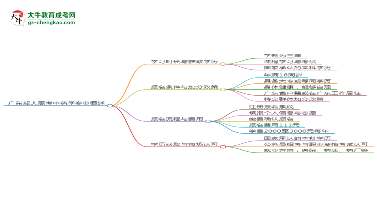 廣東成人高考中藥學(xué)專業(yè)需多久完成并拿證？（2025年新）思維導(dǎo)圖