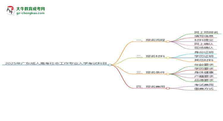 2025年廣東成人高考社會(huì)工作專業(yè)入學(xué)考試科目有哪些？思維導(dǎo)圖