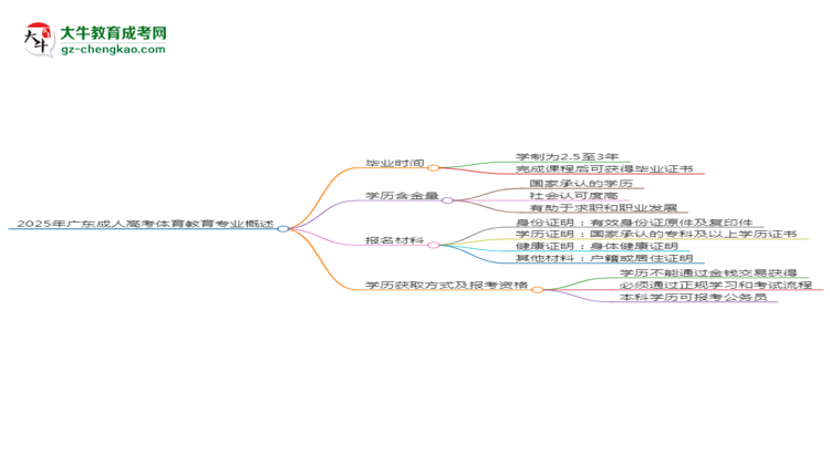 2025年廣東成人高考體育教育專業(yè)報(bào)名材料需要什么？思維導(dǎo)圖