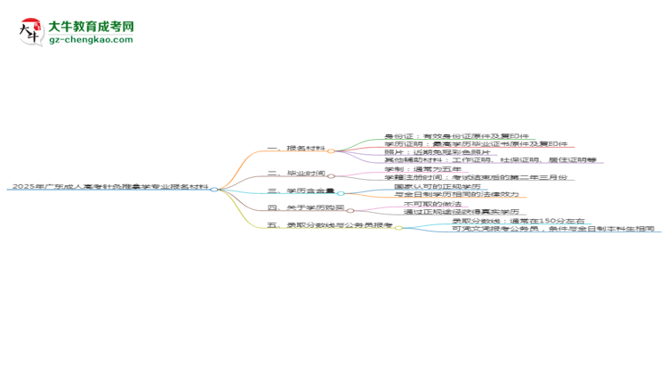 2025年廣東成人高考針灸推拿學(xué)專業(yè)報(bào)名材料需要什么？思維導(dǎo)圖