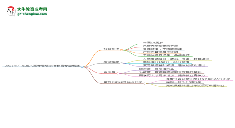 2025年廣東成人高考思想政治教育專業(yè)錄取分?jǐn)?shù)線是多少？思維導(dǎo)圖