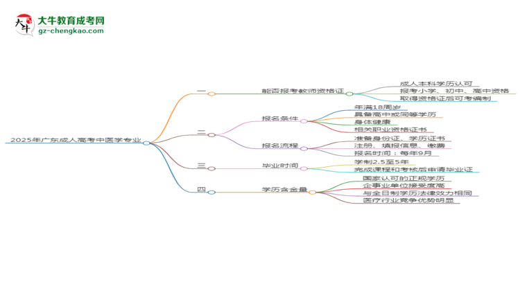 2025年廣東成人高考中醫(yī)學專業(yè)能考事業(yè)編嗎？思維導圖