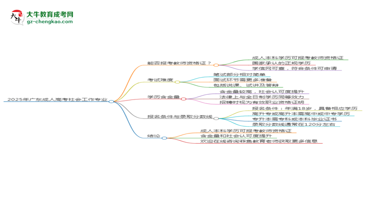 2025年廣東成人高考社會(huì)工作專業(yè)能考事業(yè)編嗎？思維導(dǎo)圖