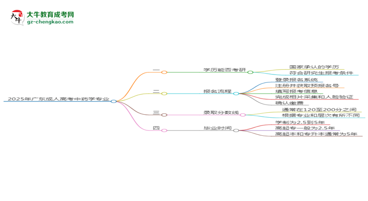 2025年廣東成人高考中藥學(xué)專業(yè)學(xué)歷符合教資報(bào)考條件嗎？思維導(dǎo)圖