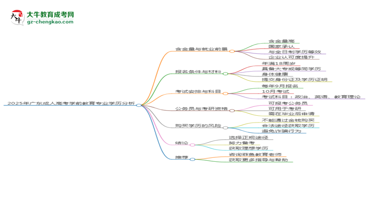 2025年廣東成人高考學(xué)前教育專(zhuān)業(yè)學(xué)歷的含金量怎么樣？思維導(dǎo)圖
