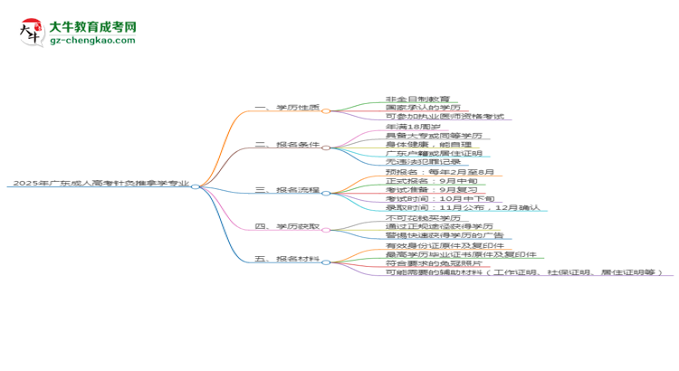 2025年廣東成人高考針灸推拿學(xué)專業(yè)能拿學(xué)位證嗎？思維導(dǎo)圖