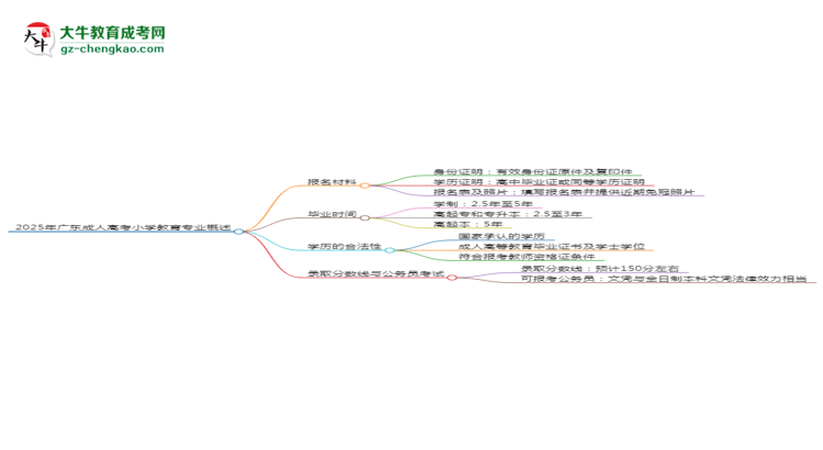 2025年廣東成人高考小學(xué)教育專業(yè)報(bào)名材料需要什么？思維導(dǎo)圖