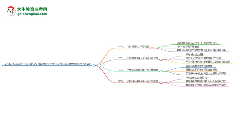 2025年廣東成人高考法學(xué)專業(yè)學(xué)歷符合教資報(bào)考條件嗎？思維導(dǎo)圖