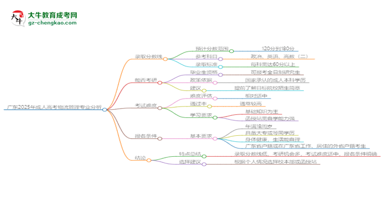 廣東2025年成人高考物流管理專業(yè)：校本部與函授站優(yōu)缺點分析思維導圖