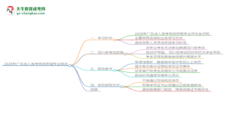 2025年廣東成人高考物流管理專業(yè)是全日制的嗎？思維導(dǎo)圖