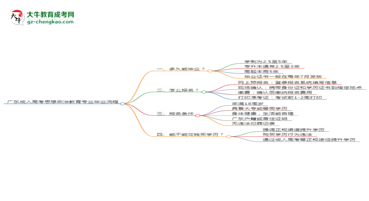 廣東成人高考思想政治教育專業(yè)需多久完成并拿證？（2025年新）思維導(dǎo)圖