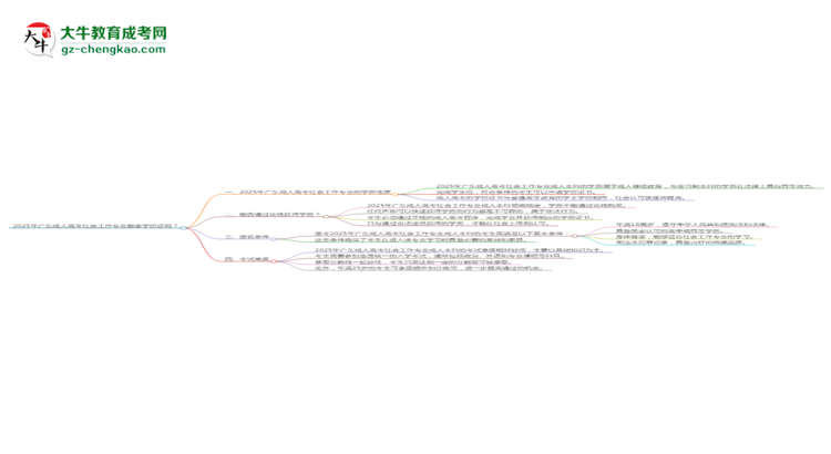 2025年廣東成人高考社會(huì)工作專業(yè)能拿學(xué)位證嗎？思維導(dǎo)圖