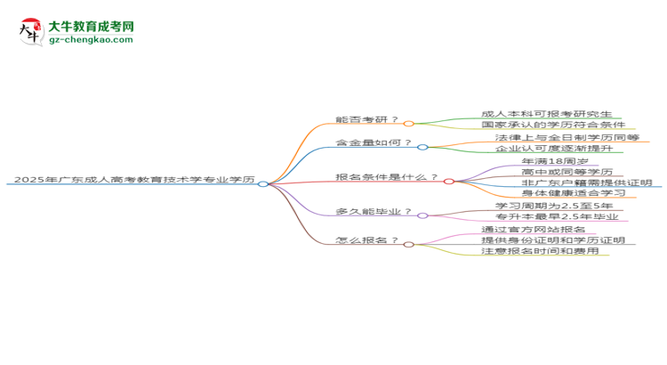 2025年廣東成人高考教育技術(shù)學專業(yè)學歷符合教資報考條件嗎？思維導圖