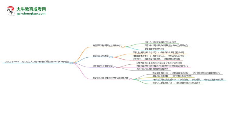 2025年廣東成人高考教育技術(shù)學(xué)專業(yè)能考事業(yè)編嗎？思維導(dǎo)圖