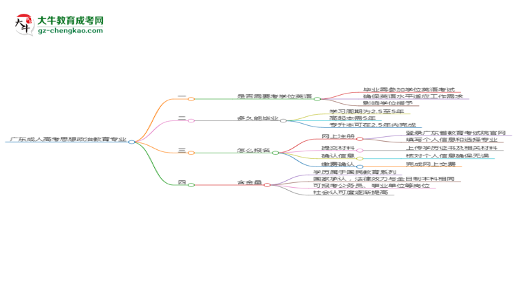 廣東成人高考思想政治教育專業(yè)2025年要考學位英語嗎？思維導(dǎo)圖