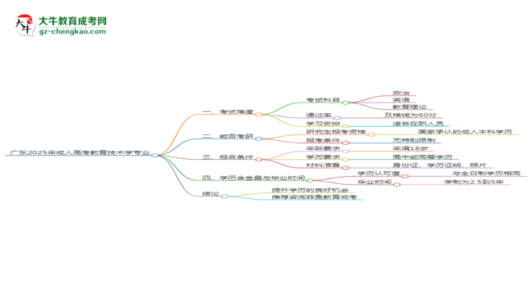 廣東2025年成人高考教育技術(shù)學(xué)專業(yè)能考研究生嗎？思維導(dǎo)圖