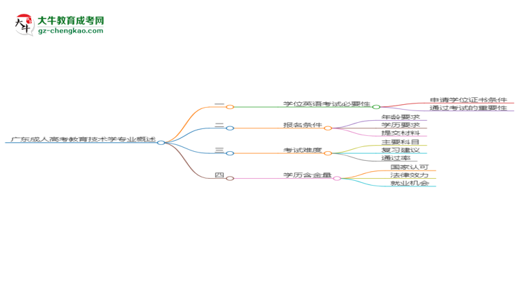 廣東2025年成人高考教育技術(shù)學(xué)專業(yè)生可不可以考四六級(jí)？思維導(dǎo)圖