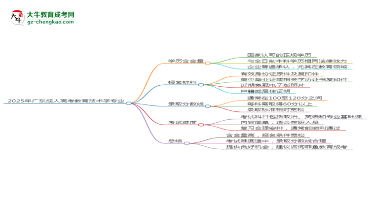 2025年廣東成人高考教育技術(shù)學(xué)專業(yè)學(xué)歷花錢能買到嗎？思維導(dǎo)圖