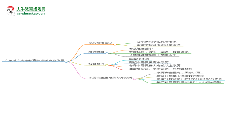 廣東成人高考教育技術(shù)學專業(yè)2025年要考學位英語嗎？思維導圖
