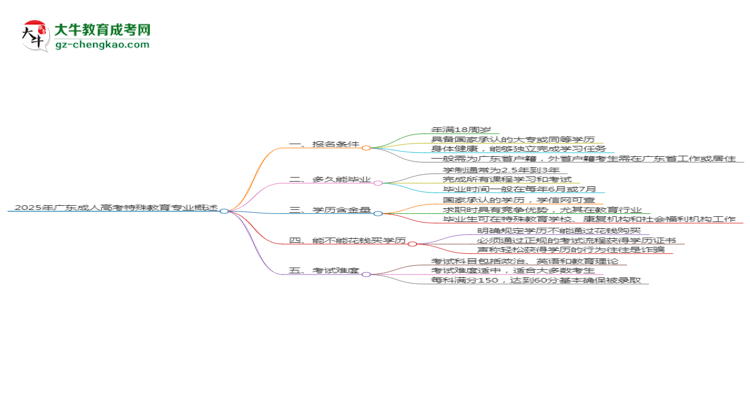 2025年廣東成人高考特殊教育專(zhuān)業(yè)錄取分?jǐn)?shù)線(xiàn)是多少？思維導(dǎo)圖