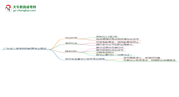 廣東成人高考特殊教育專(zhuān)業(yè)需多久完成并拿證？（2025年新）思維導(dǎo)圖