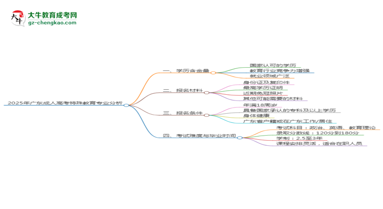 2025年廣東成人高考特殊教育專業(yè)學(xué)歷的含金量怎么樣？思維導(dǎo)圖