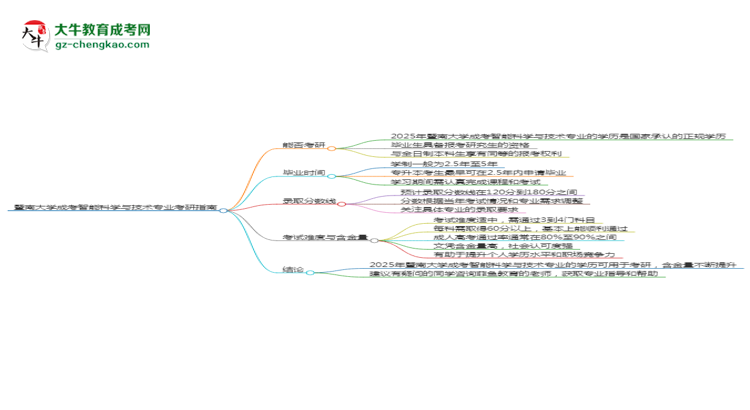 暨南大學(xué)2025年成考智能科學(xué)與技術(shù)專業(yè)能考研究生嗎？思維導(dǎo)圖