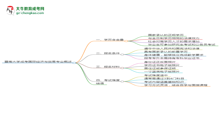 暨南大學(xué)成考國際經(jīng)濟(jì)與貿(mào)易專業(yè)是全日制的嗎？（2025最新）思維導(dǎo)圖