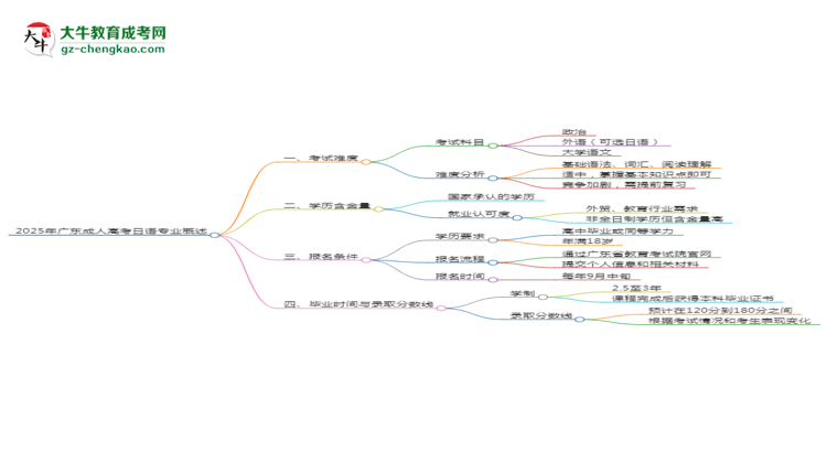 2025年廣東成人高考日語專業(yè)難不難？思維導(dǎo)圖