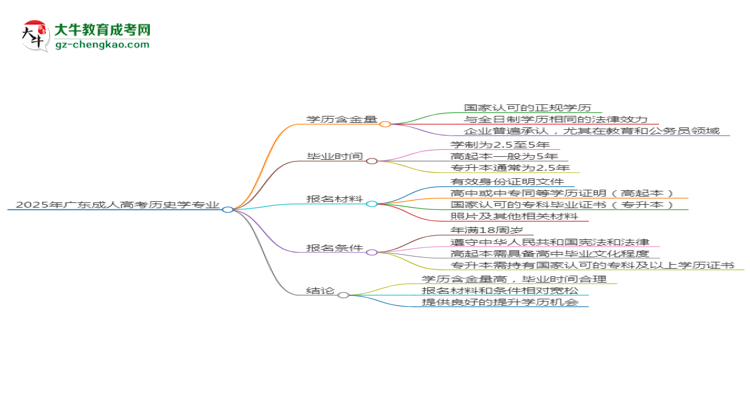 2025年廣東成人高考?xì)v史學(xué)專業(yè)學(xué)歷的含金量怎么樣？思維導(dǎo)圖