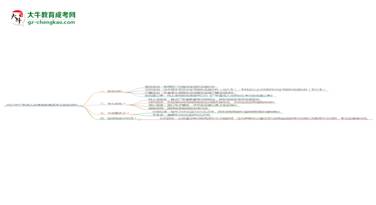 2025年廣東成人高考商務(wù)英語專業(yè)報(bào)名材料需要什么？思維導(dǎo)圖