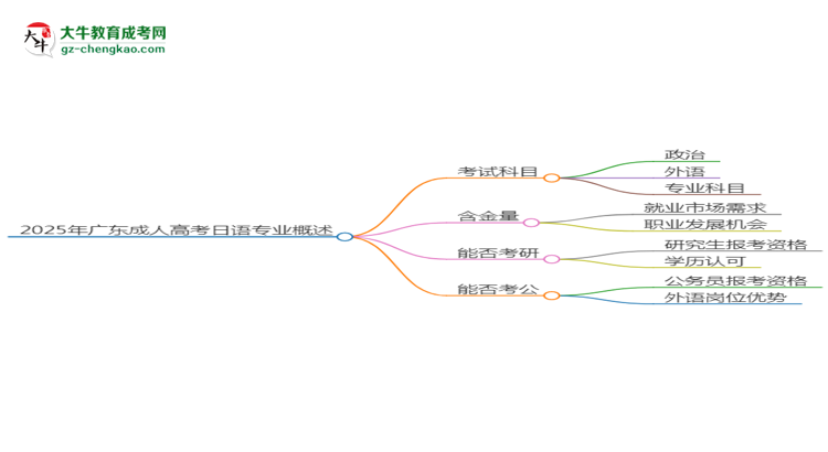 2025年廣東成人高考日語(yǔ)專業(yè)入學(xué)考試科目有哪些？思維導(dǎo)圖