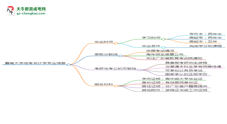 暨南大學(xué)成考會(huì)計(jì)學(xué)專業(yè)需多久完成并拿證？（2025年新）思維導(dǎo)圖