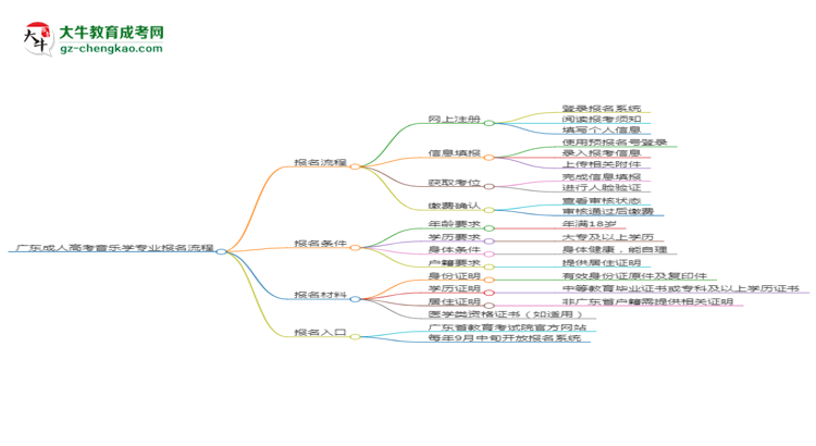 廣東成人高考音樂(lè)學(xué)專業(yè)2025年報(bào)名流程思維導(dǎo)圖