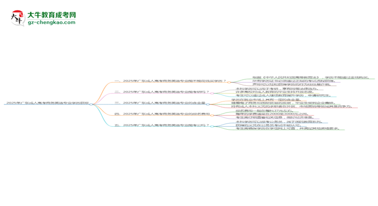 2025年廣東成人高考商務(wù)英語專業(yè)學(xué)歷花錢能買到嗎？思維導(dǎo)圖