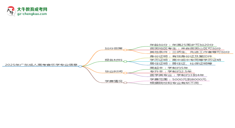 2025年廣東成人高考音樂學專業(yè)最新加分政策及條件思維導圖