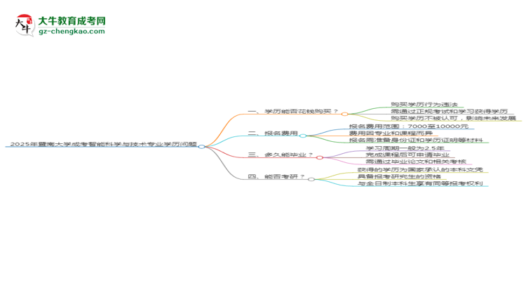 2025年暨南大學(xué)成考智能科學(xué)與技術(shù)專業(yè)學(xué)歷花錢能買到嗎？思維導(dǎo)圖