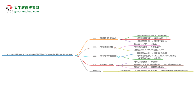2025年暨南大學(xué)成考國(guó)際經(jīng)濟(jì)與貿(mào)易專業(yè)錄取分?jǐn)?shù)線是多少？思維導(dǎo)圖