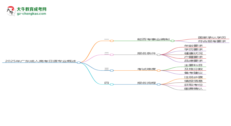 2025年廣東成人高考日語(yǔ)專(zhuān)業(yè)能考事業(yè)編嗎？思維導(dǎo)圖