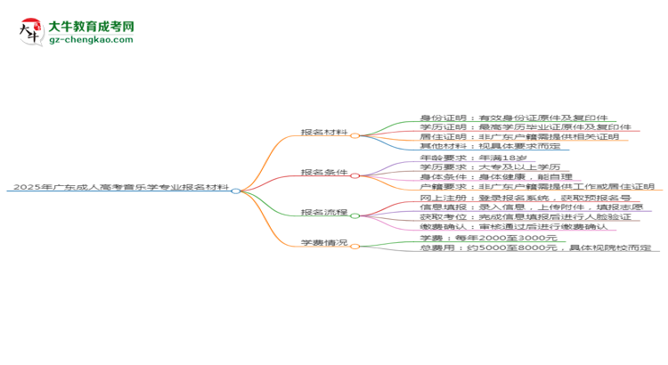 2025年廣東成人高考音樂學(xué)專業(yè)報名材料需要什么？思維導(dǎo)圖