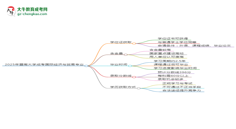 2025年暨南大學(xué)成考國際經(jīng)濟(jì)與貿(mào)易專業(yè)能拿學(xué)位證嗎？思維導(dǎo)圖