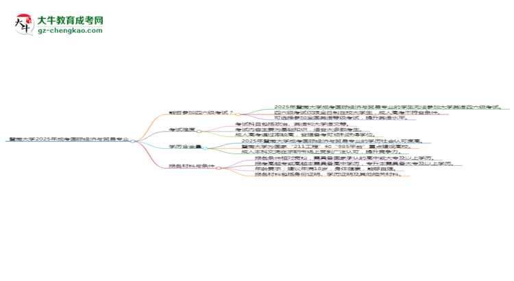 暨南大學(xué)2025年成考國際經(jīng)濟(jì)與貿(mào)易專業(yè)生可不可以考四六級？思維導(dǎo)圖