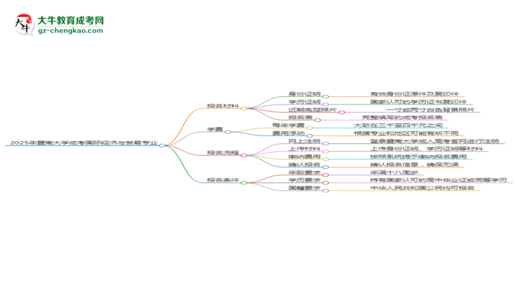 2025年暨南大學(xué)成考國(guó)際經(jīng)濟(jì)與貿(mào)易專業(yè)報(bào)名材料需要什么？思維導(dǎo)圖