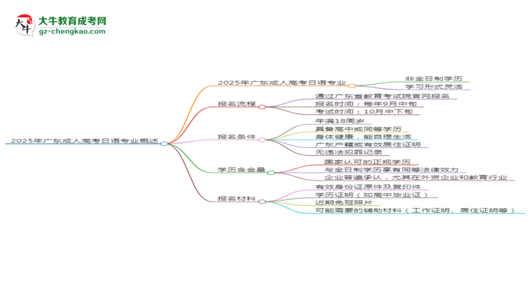 2025年廣東成人高考日語(yǔ)專(zhuān)業(yè)是全日制的嗎？思維導(dǎo)圖