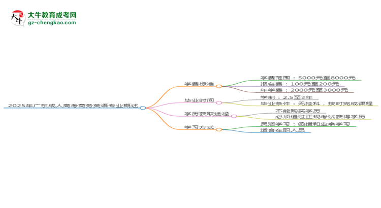 2025年廣東成人高考商務(wù)英語專業(yè)學(xué)費(fèi)標(biāo)準(zhǔn)最新公布思維導(dǎo)圖
