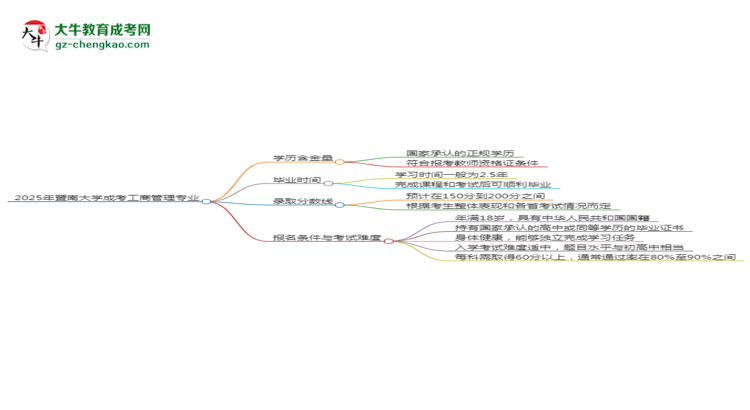 2025年暨南大學成考工商管理專業(yè)學歷能報考教資嗎？思維導(dǎo)圖