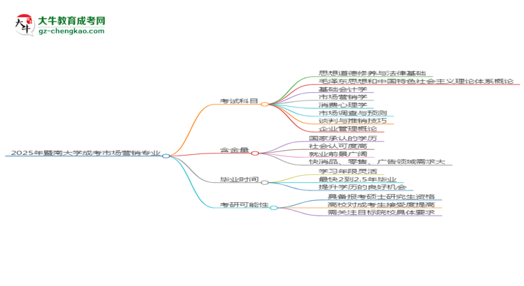 2025年暨南大學(xué)成考市場(chǎng)營(yíng)銷(xiāo)專(zhuān)業(yè)入學(xué)考試科目有哪些？思維導(dǎo)圖