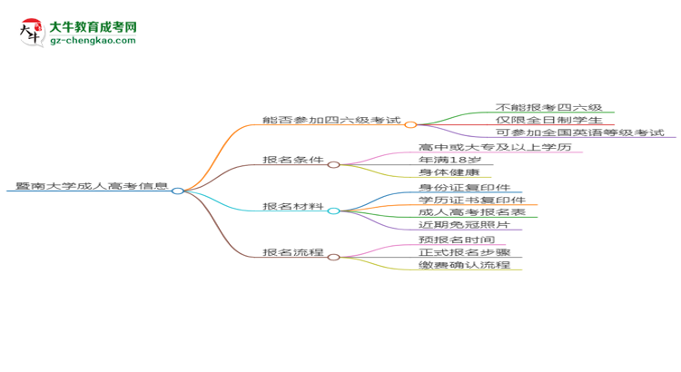 暨南大學(xué)2025年成考工商管理專業(yè)生可不可以考四六級(jí)？思維導(dǎo)圖